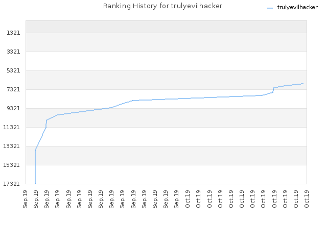 Ranking History for trulyevilhacker