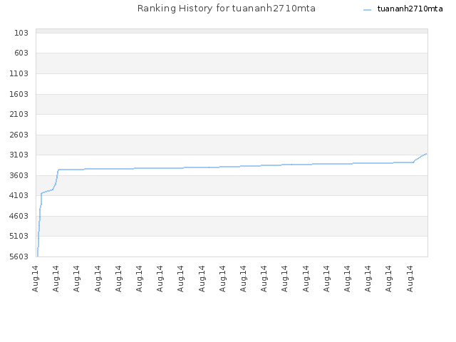 Ranking History for tuananh2710mta