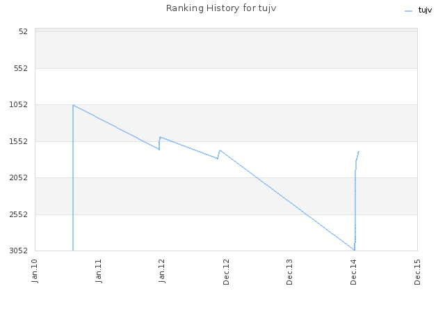 Ranking History for tujv