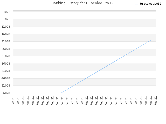 Ranking History for tulocoloquito12