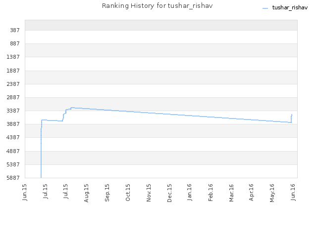 Ranking History for tushar_rishav