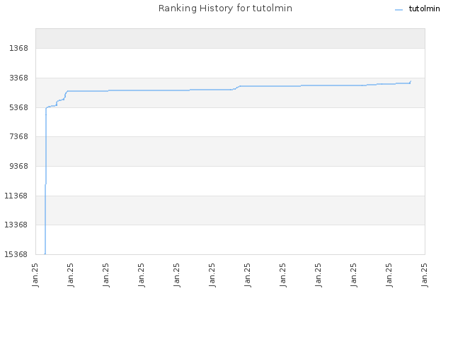 Ranking History for tutolmin