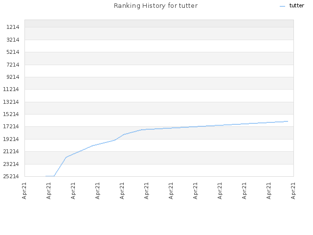 Ranking History for tutter