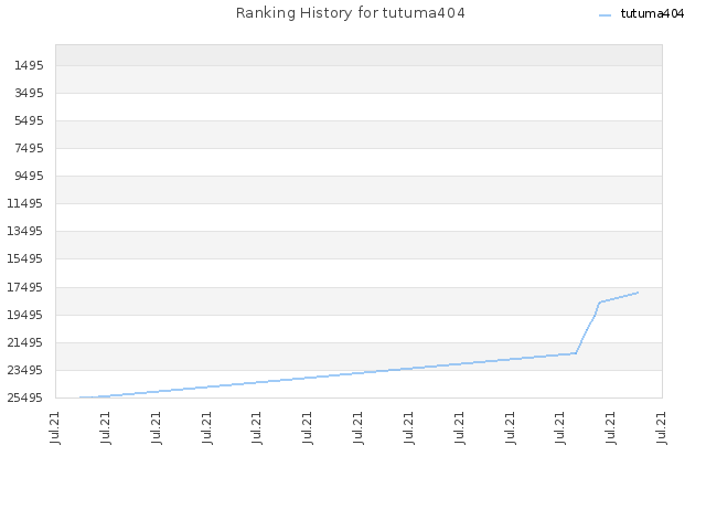 Ranking History for tutuma404