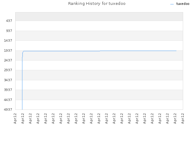 Ranking History for tuxedoo