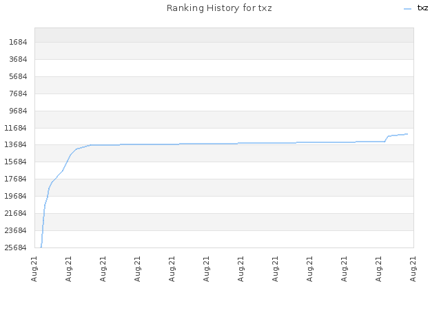 Ranking History for txz