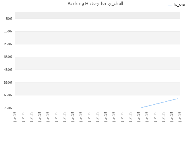 Ranking History for ty_chall