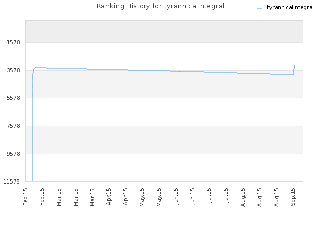 Ranking History for tyrannicalintegral