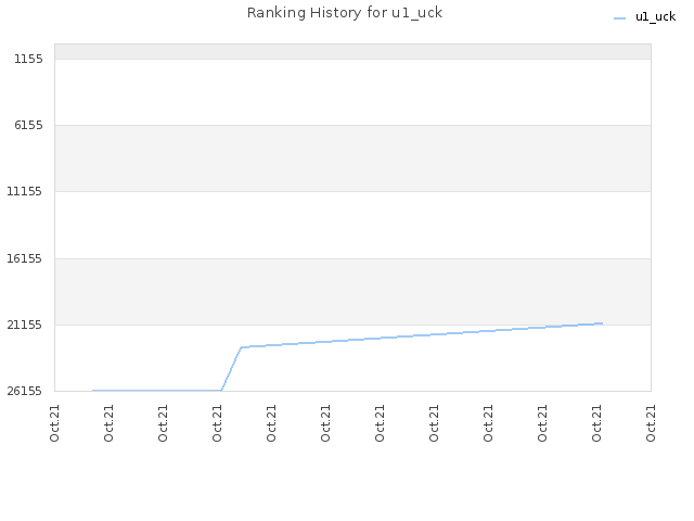 Ranking History for u1_uck