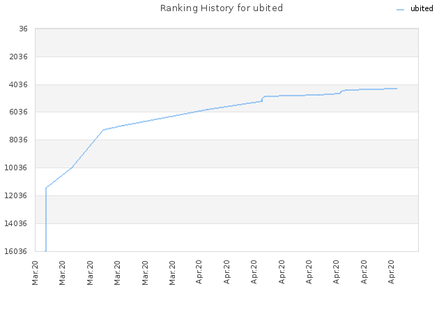 Ranking History for ubited