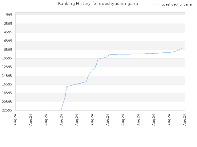 Ranking History for udeshyadhungana