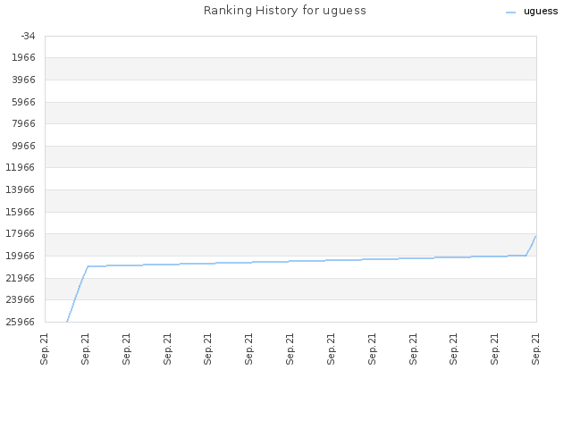 Ranking History for uguess