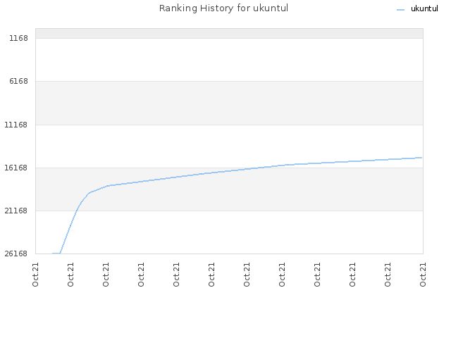 Ranking History for ukuntul