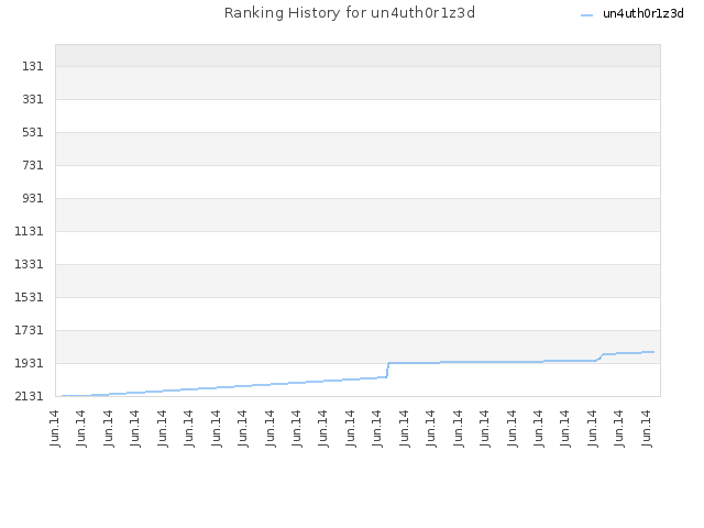 Ranking History for un4uth0r1z3d