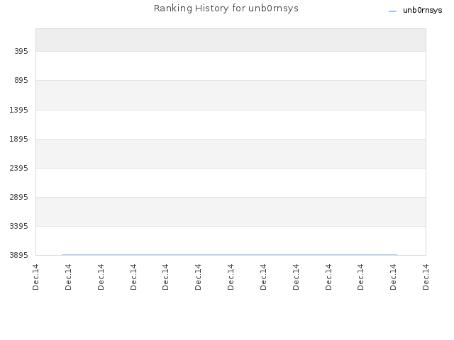 Ranking History for unb0rnsys