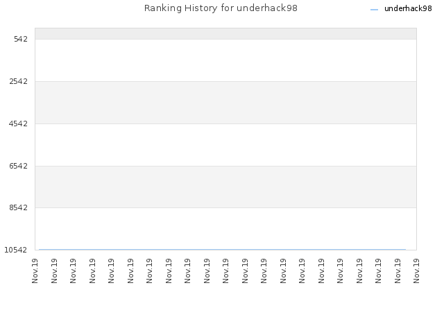 Ranking History for underhack98