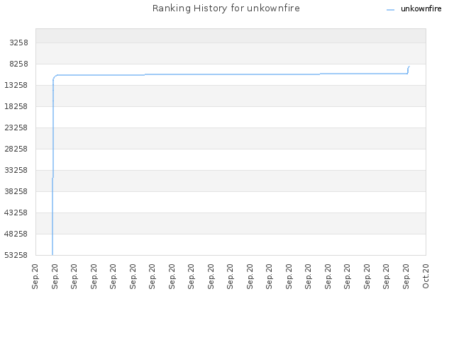 Ranking History for unkownfire