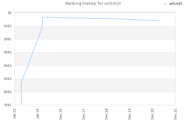 Ranking History for unl1m1t