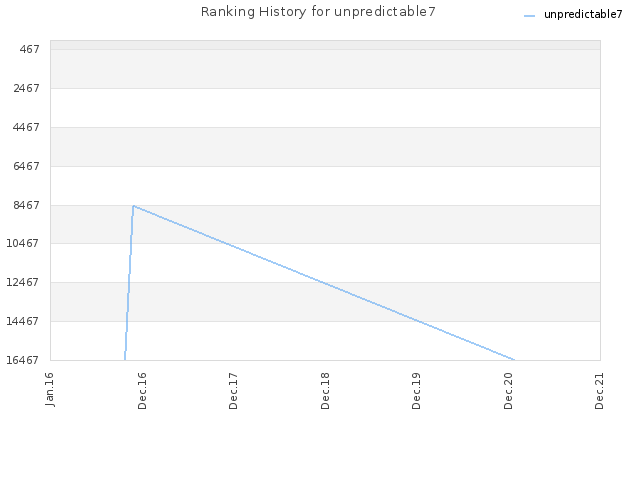 Ranking History for unpredictable7