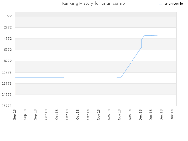 Ranking History for ununicornio