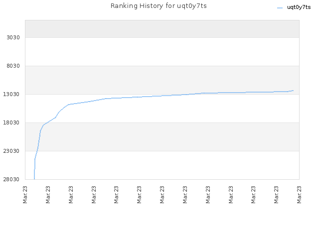 Ranking History for uqt0y7ts