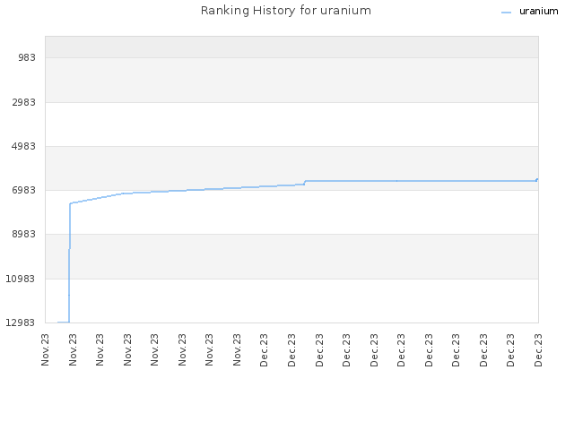 Ranking History for uranium