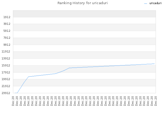 Ranking History for uricaduri