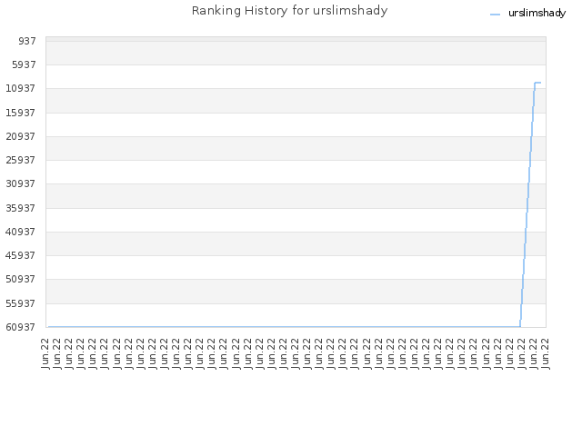 Ranking History for urslimshady