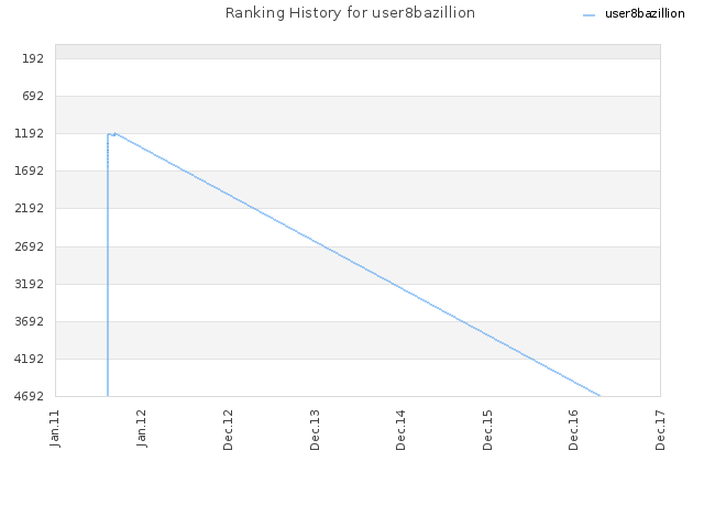 Ranking History for user8bazillion