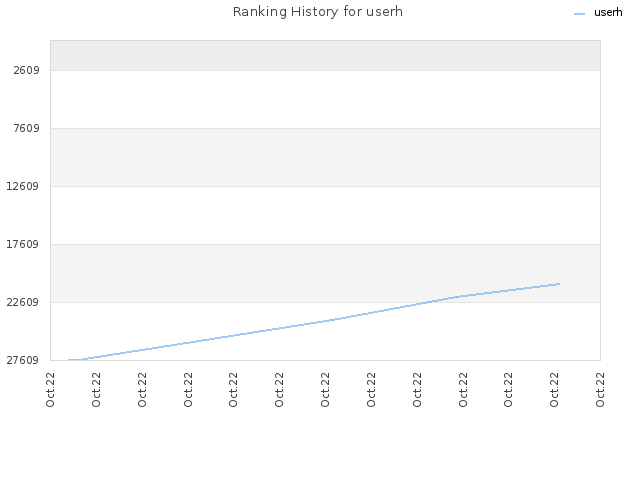 Ranking History for userh