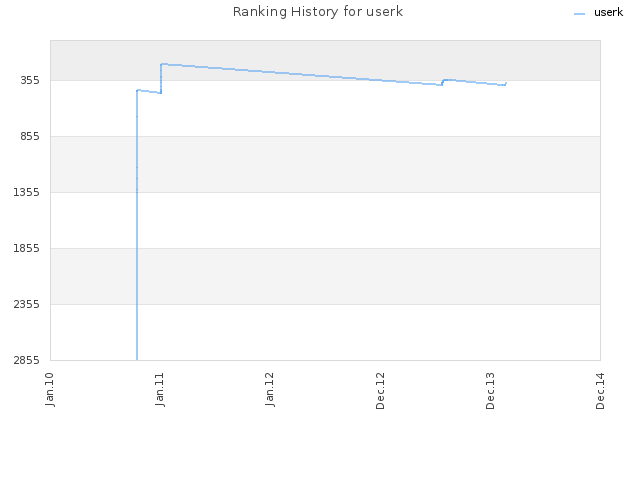 Ranking History for userk