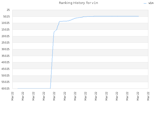 Ranking History for v1n