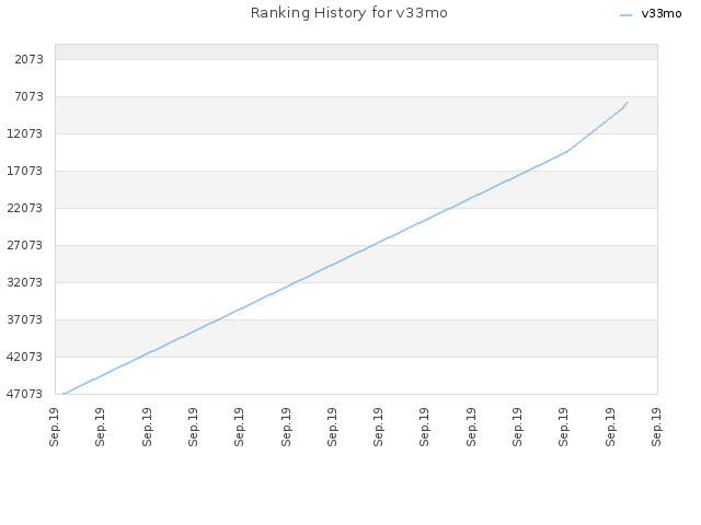 Ranking History for v33mo