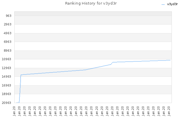 Ranking History for v3yd3r