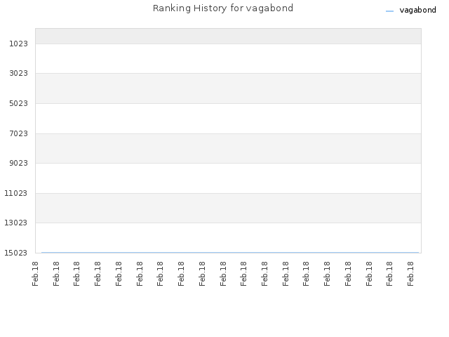 Ranking History for vagabond