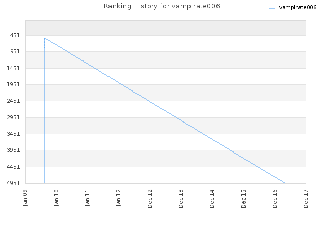 Ranking History for vampirate006