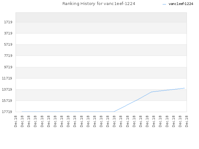 Ranking History for vanc1eef-1224