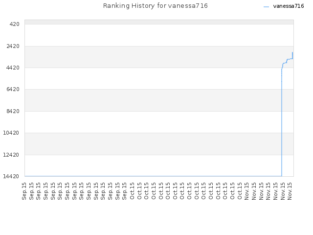 Ranking History for vanessa716