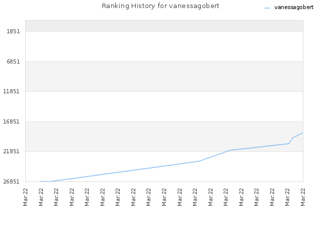 Ranking History for vanessagobert