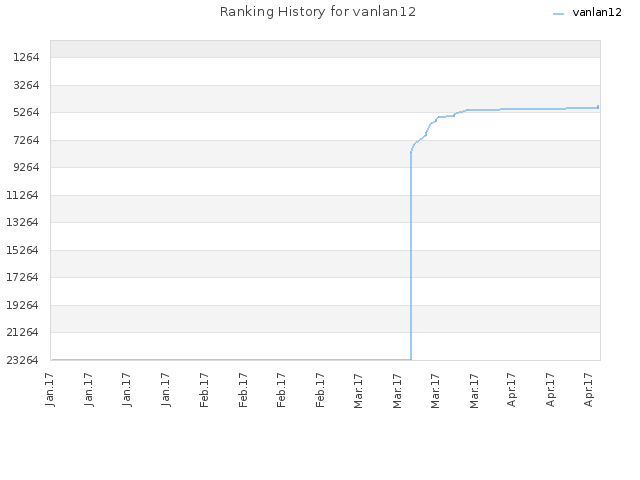 Ranking History for vanlan12