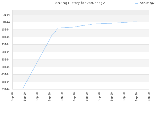 Ranking History for varunnagv