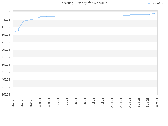 Ranking History for varv0id