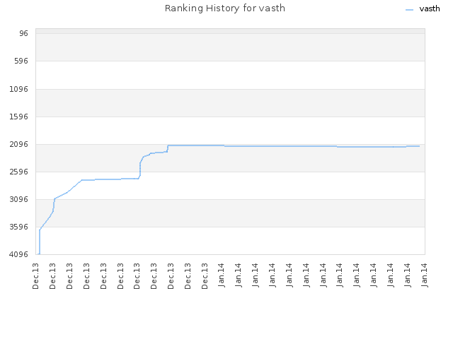 Ranking History for vasth