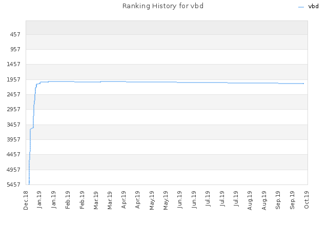 Ranking History for vbd