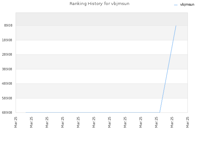 Ranking History for vbjmsun