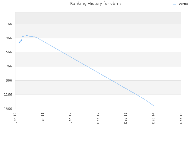 Ranking History for vbms