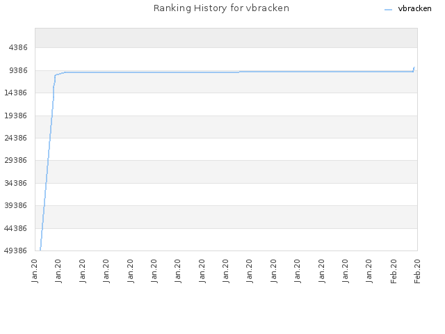 Ranking History for vbracken