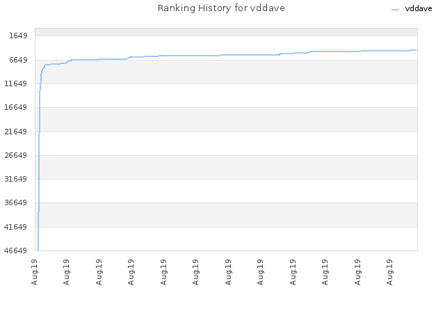 Ranking History for vddave