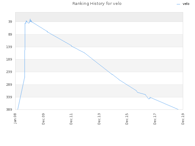 Ranking History for velo