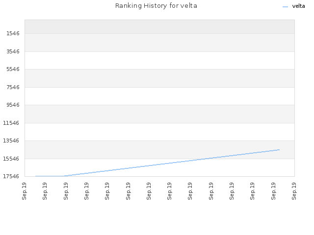 Ranking History for velta